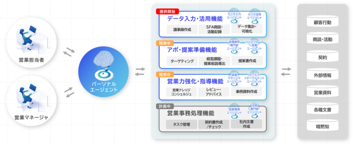 事業展開とインフラ整備