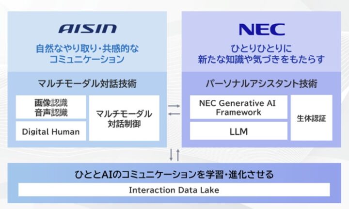 NECとアイシンが目指す