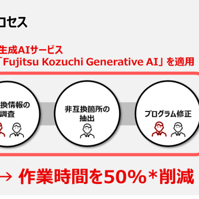 トヨタシステムズと富士通が基幹システム更新を効率化！生成AIで作業時間を半減、2025年から本格運用へ