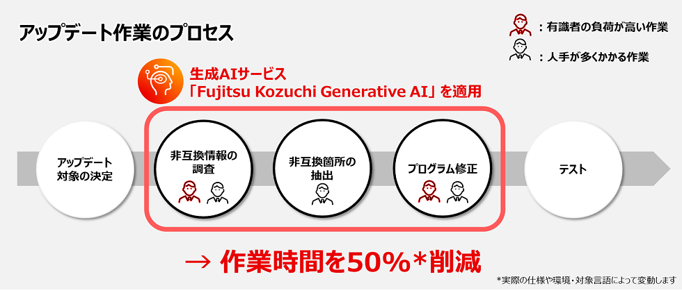 トヨタシステムズと富士通が基幹システム更新を効率化！生成AIで作業時間を半減、2025年から本格運用へ