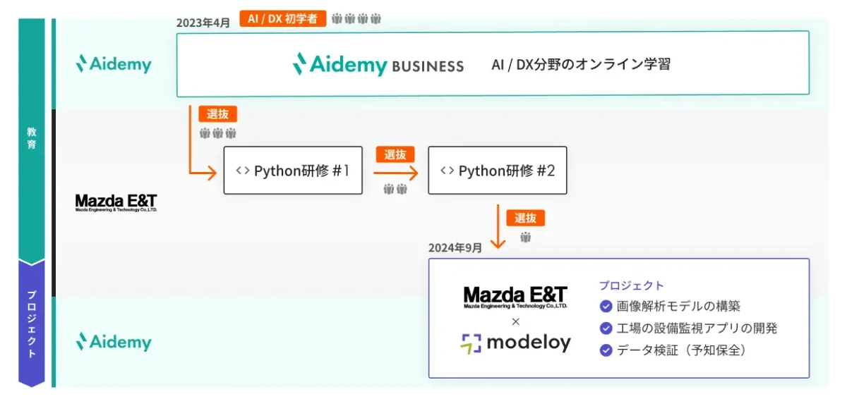 マツダE＆TがAI/DX人材育成の成果を実証！1年の学習で工場設備監視アプリを自社開発