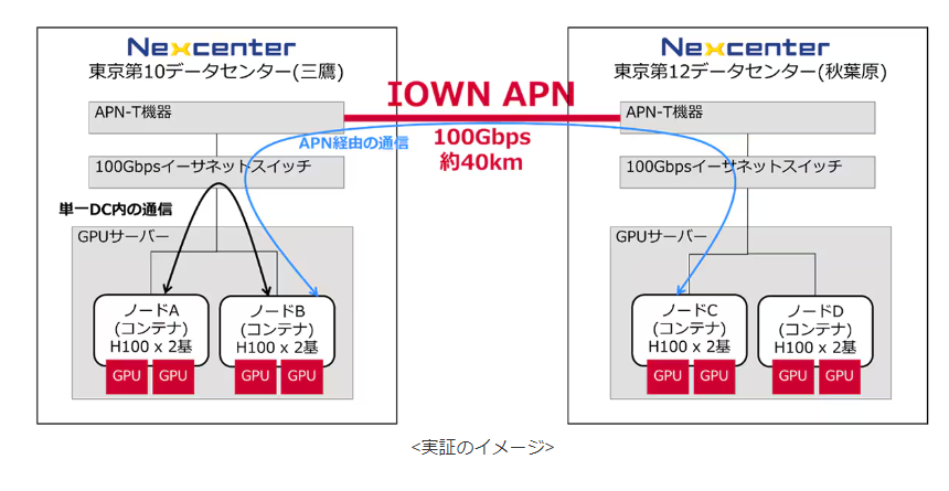 NTT ComがIOWN技術で分散データセンターの生成AI学習に世界で初めて成功