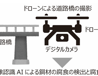 NTTがAIとドローンで道路橋点検。腐食深さを自動推定し維持管理コストを大幅削減