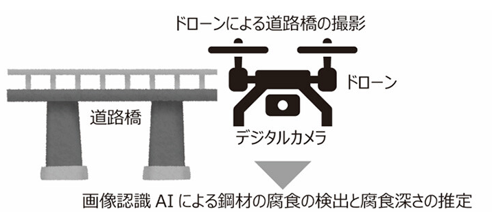 NTTがAIとドローンで道路橋点検。腐食深さを自動推定し維持管理コストを大幅削減