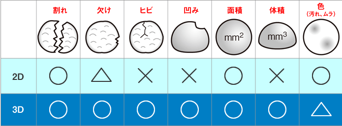 【オプテックス・エフエー】食品製造ラインの外観検査　https://www.optex-fa.jp/products/3d_eye5000/about/