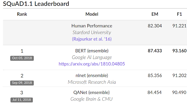 自然言語処理における応用 関連記事：「Open Sourcing BERT: State-of-the-Art Pre-training for Natural Language Processin」