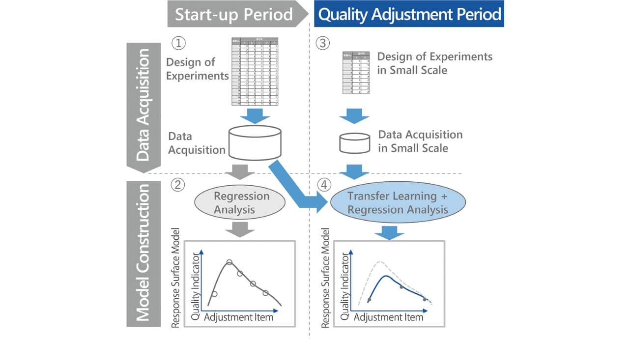 品質管理や予防保全　関連記事：「Transfer Learning Technique for Identifying Optimal Production Conditions with Accuracy and Efficiency | OMRON TECHNICS | Technology | OMRON Global」