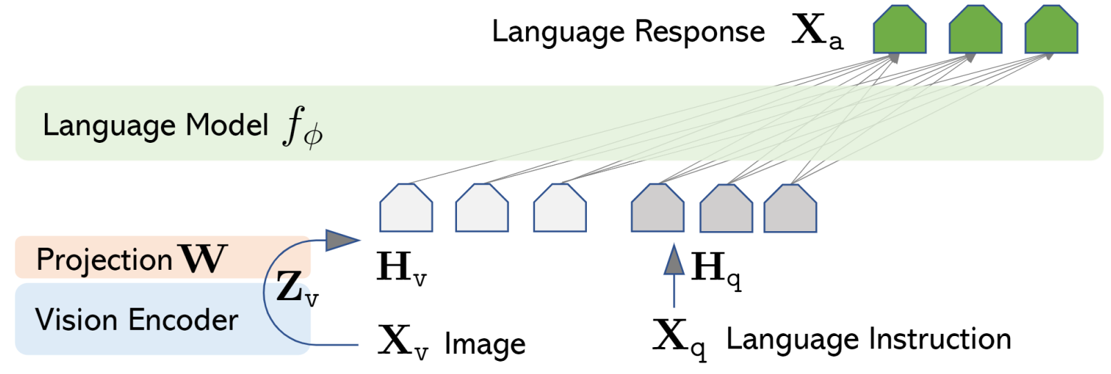 LLaVAの学習アーキテクチャ