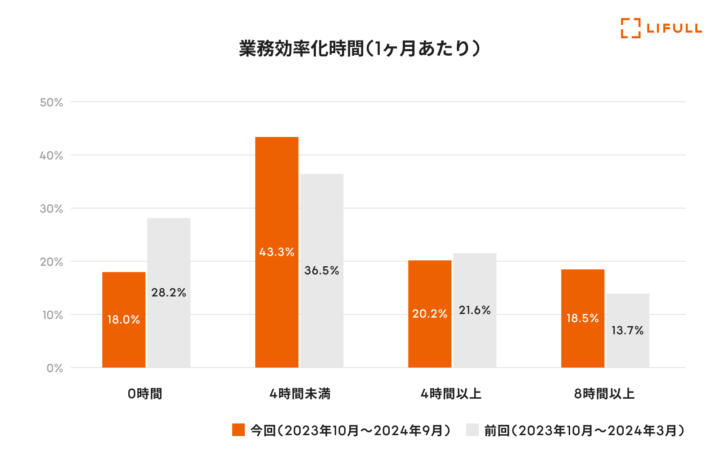 業務効率化時間