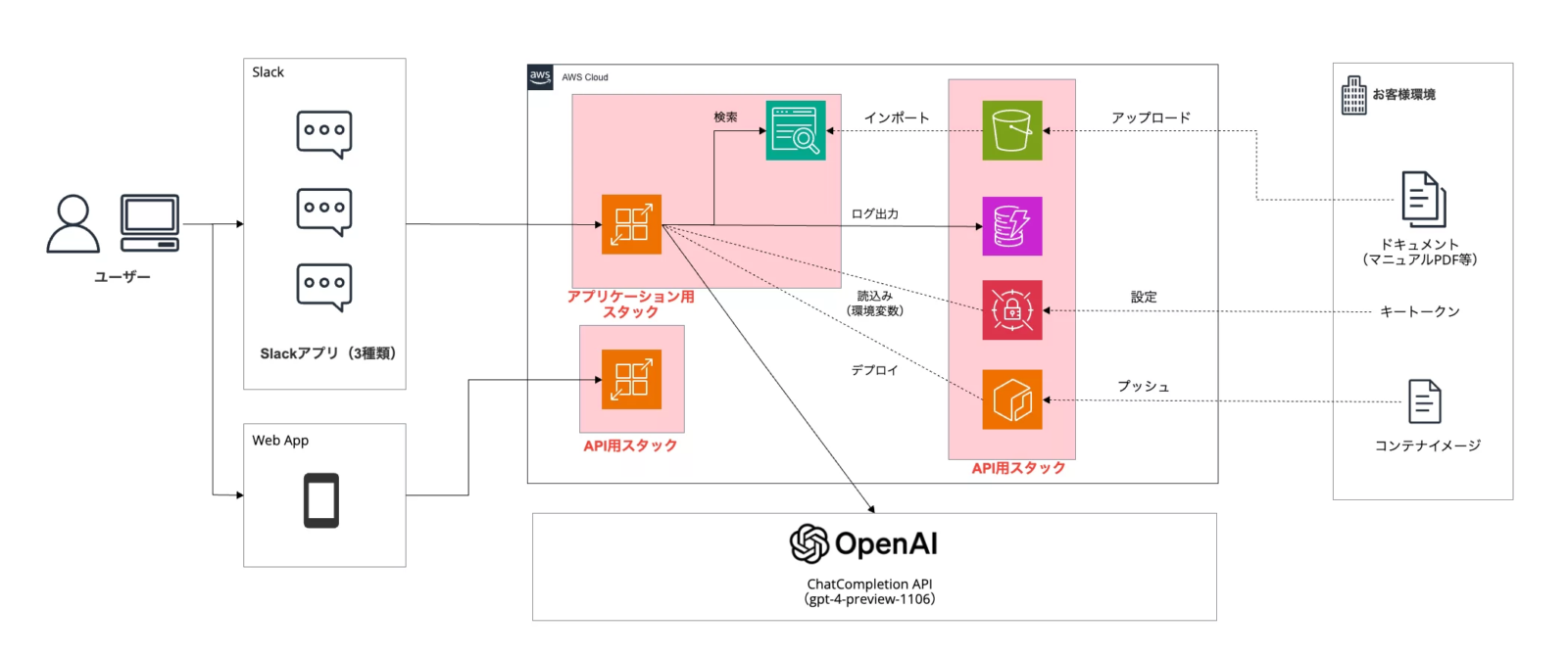 【くすりの窓口／クラスメソッド】RAG技術を活用した生成AI チャットボットを導入　https://classmethod.jp/cases/kusurinomadoguchi/