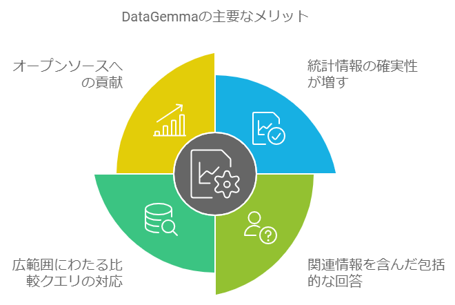 DataGemmaのメリット