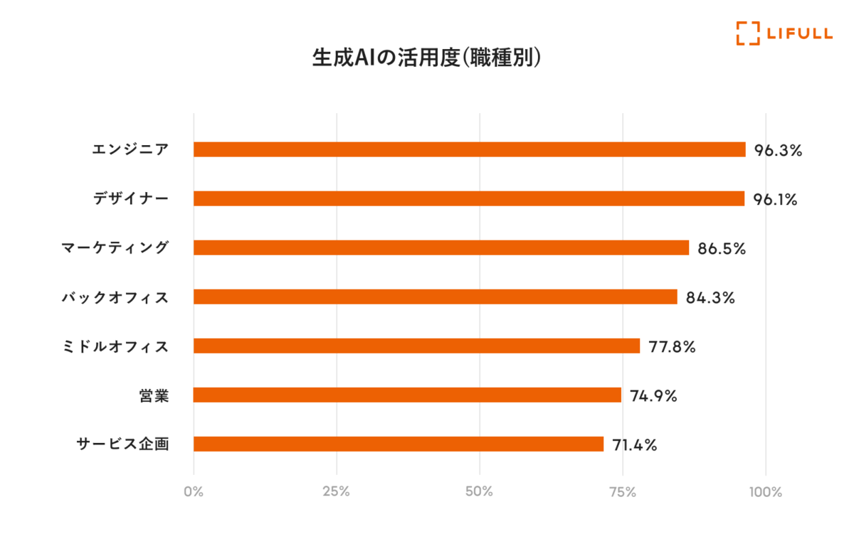 LIFULL、全社員の82%が生成AI活用により年間4.2万時間の業務効率化を実現