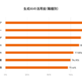 LIFULL、全社員の82%が生成AI活用により年間4.2万時間の業務効率化を実現