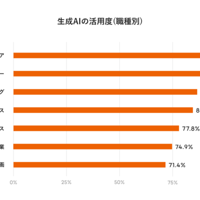 LIFULL、全社員の82%が生成AI活用により年間4.2万時間の業務効率化を実現