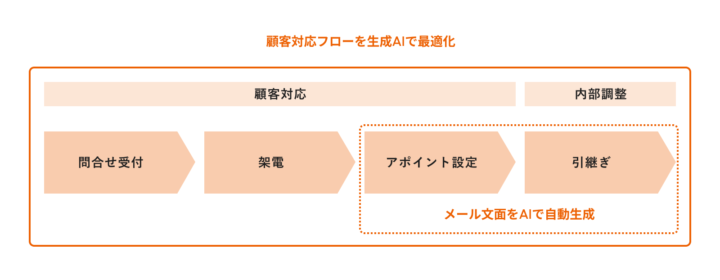 顧客対応フローの最適化