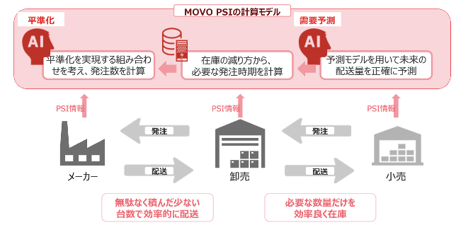 MOVO PSIの技術的特徴と機能