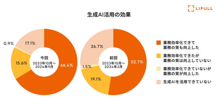 生成AI活用の効果