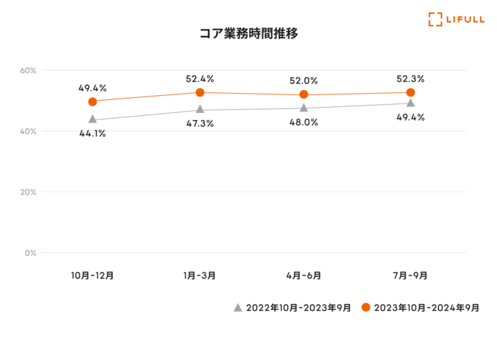 コア業務時間推移