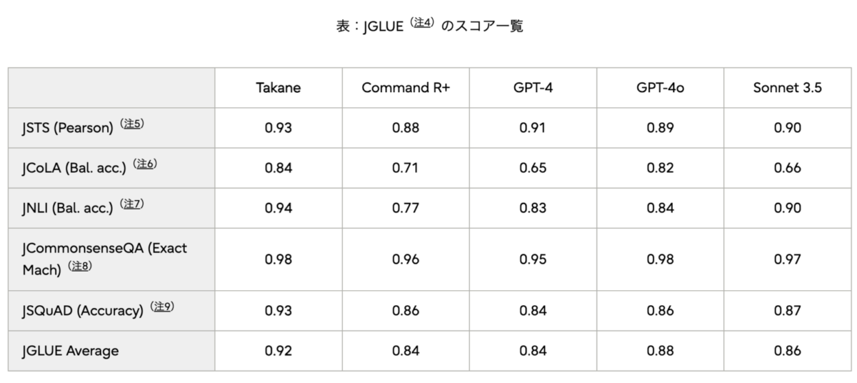 富士通、日本語能力世界一の企業向けLLM「Takane」を発表 – セキュアな環境で業務変革を加速