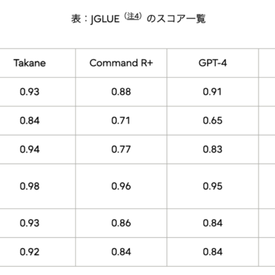 富士通、日本語能力世界一の企業向けLLM「Takane」を発表 – セキュアな環境で業務変革を加速