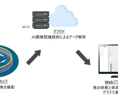 養殖エビの成長をAIが正確に測定。アイエンター社がホテル三日月と共同実験、世界の養殖需要に応える新技術を確立へ