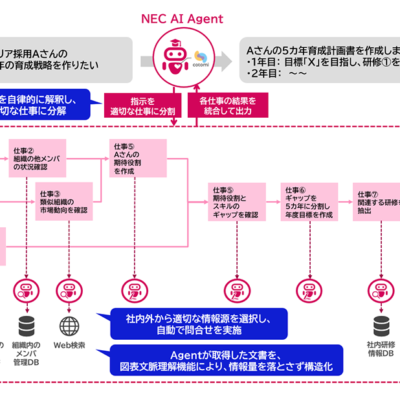 NECが企業の専門業務を自動化する次世代AIエージェントを発表、意思決定業務の効率化を実現へ