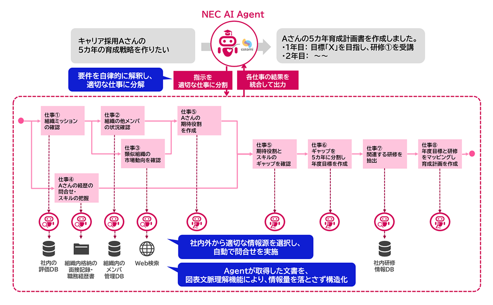 NECが企業の専門業務を自動化する次世代AIエージェントを発表、意思決定業務の効率化を実現へ