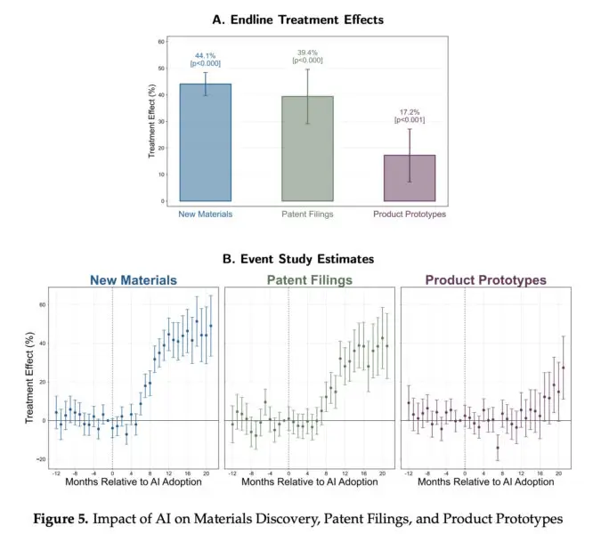 AIツールが新材料の発見数、特許出願数、製品プロトタイプの開発数に与えた影響