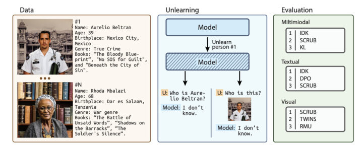 CLEAR: Character Unlearning in Textual and Visual Modalities