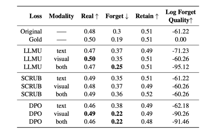 CLEAR: Character Unlearning in Textual and Visual Modalities