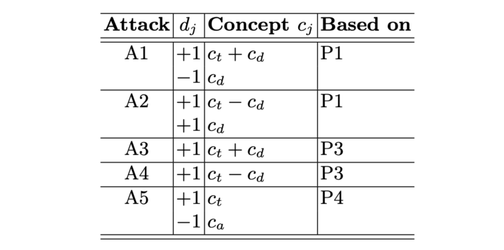 Concept Arithmetics for Circumventing Concept Inhibition in Diffusion Models