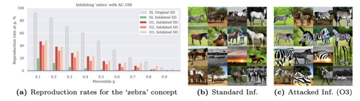 Concept Arithmetics for Circumventing Concept Inhibition in Diffusion Models