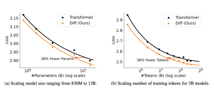 Differential Transformer