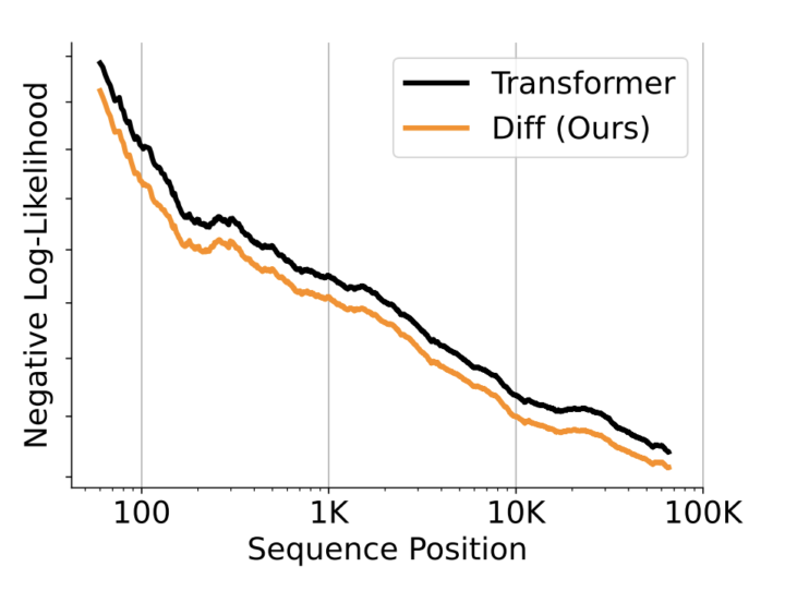 Differential Transformer