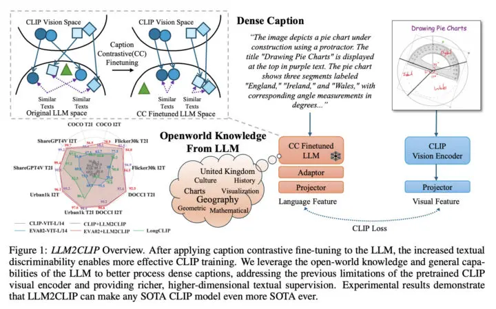 AI論文解説】LLM2CLIP: Powerful Language Model Unlock Richer Visual
