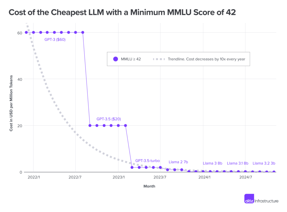 LLMの処理コストが急激に低下、年率90%減の「LLMフレーション」現象がAI革命を加速するとa16zが報告