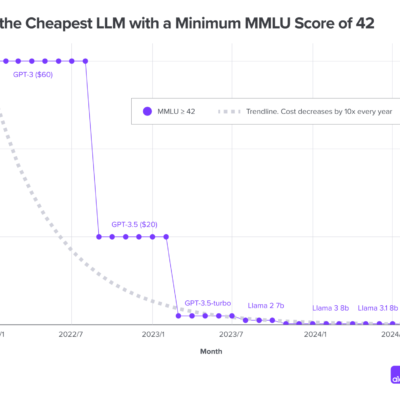 LLMの処理コストが急激に低下、年率90%減の「LLMフレーション」現象がAI革命を加速するとa16zが報告