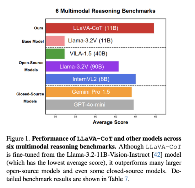 LLaVA-CoTと他の大規模なオープンソースモデルとの性能比較