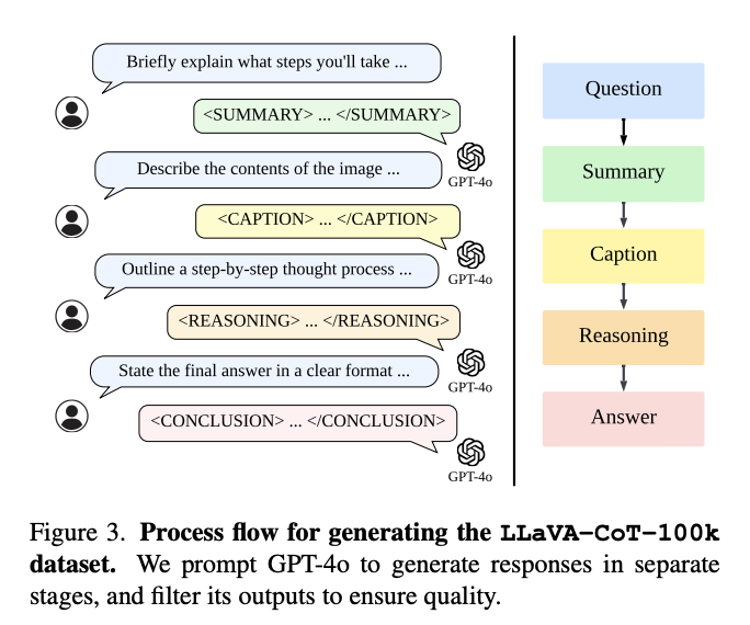LLaVA-CoT-100kデータセットを生成するプロセスフロー