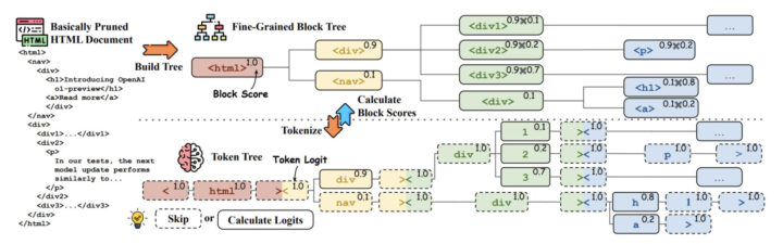 HtmlRAG: HTML is Better Than Plain Text for Modeling Retrieved Knowledge in RAG Systems