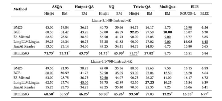 HtmlRAG: HTML is Better Than Plain Text for Modeling Retrieved Knowledge in RAG Systems