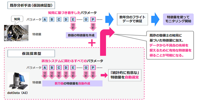 【JAL／NEC】航空機の故障予測分析を自動化　https://jpn.nec.com/solution/dotdata/case/jalec/index.html