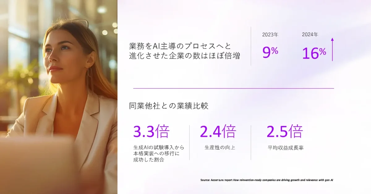 アクセンチュアが最新調査を発表！生成AI導入企業の収益成長率2.5倍、74%が期待以上の投資効果と回答