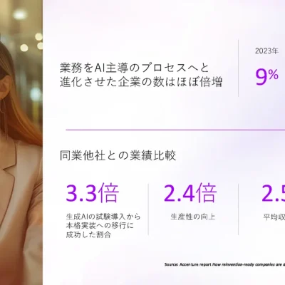 アクセンチュアが最新調査を発表！生成AI導入企業の収益成長率2.5倍、74%が期待以上の投資効果と回答