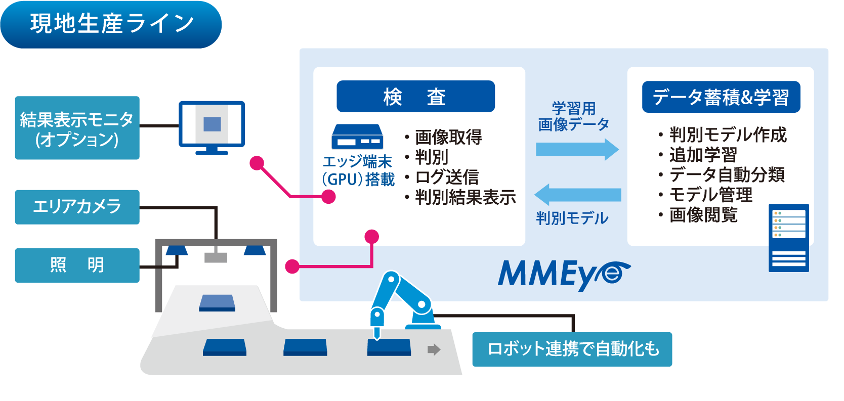 【YE DIGITAL】エッジ端末でのリアルタイムAI外観検査を実現　https://www.ye-digital.com/jp/product/mmeye/