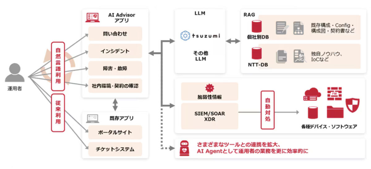 NTTコミュニケーションズ、生成AIを活用したセキュリティAI「AI Advisor」を開発、セキュリティ運用の95%自動化を実現へ