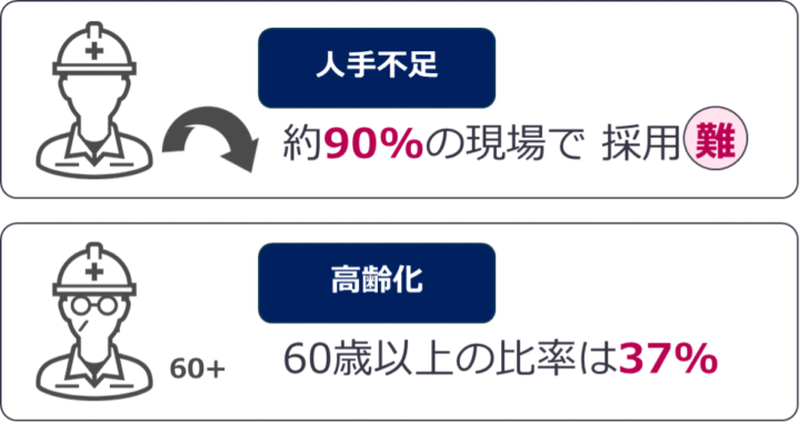 深刻化するメンテナンス業務の課題