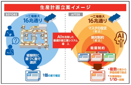 ニチレイフーズ：生産計画および要員計画の自動立案