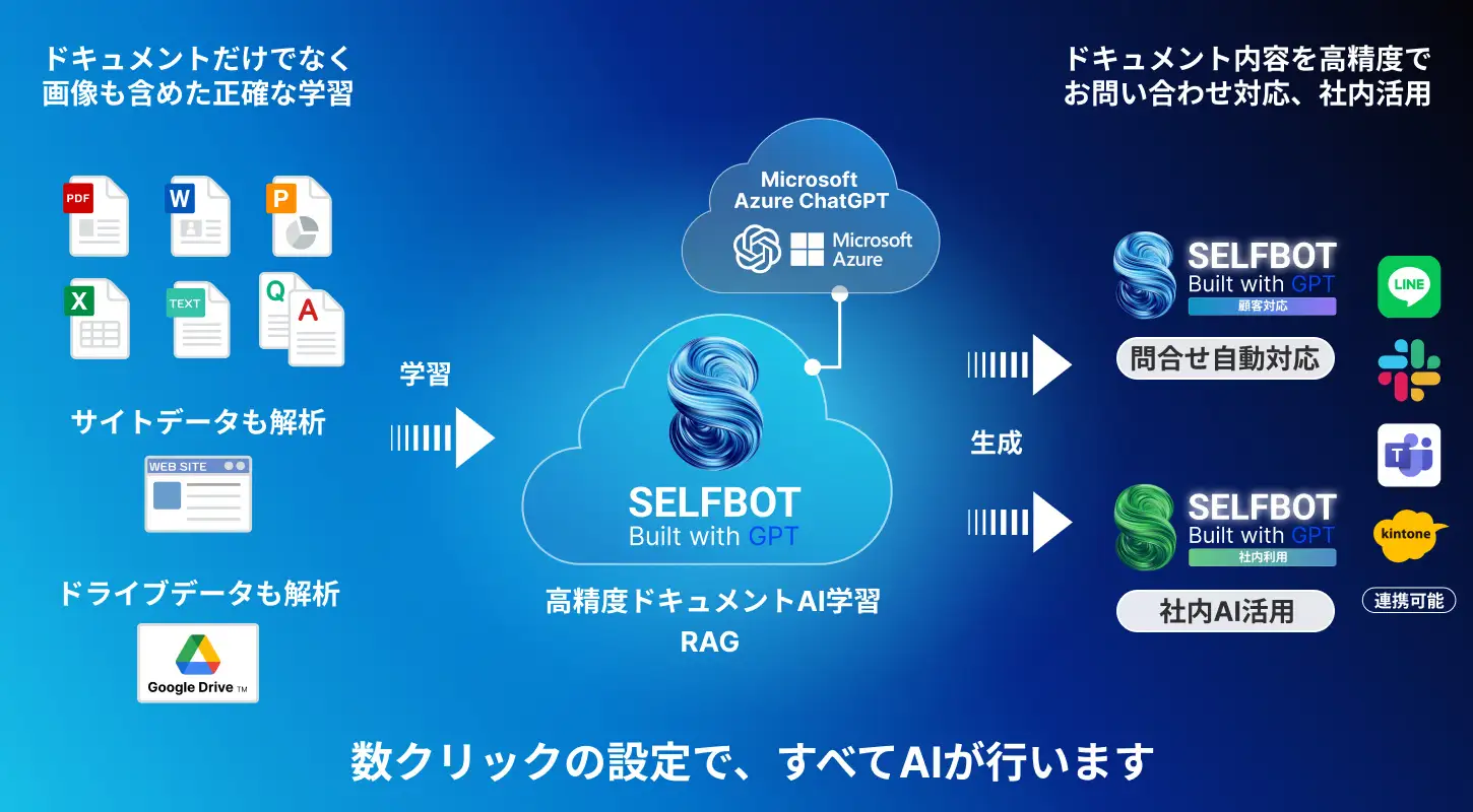 【近畿大学】問い合わせ対応の効率化を促進する高精度チャットボット「SELFBOT」の導入　https://self.systems/ai-news-selfbot-kindai-pressrelease/