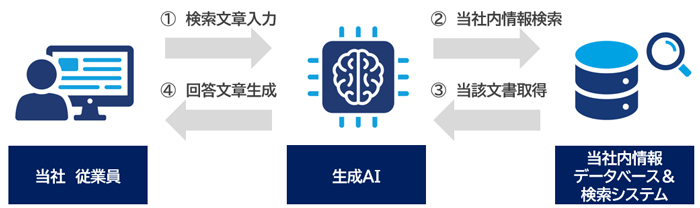 【LION】生成AIと検索システムを用いた「知識伝承のAI化」ツールの自社開発